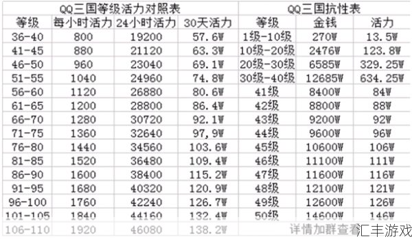 qq三国升级到100需要多久(qq三国升级经验)