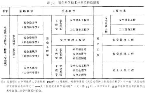 工程学1%(工程学科分类)