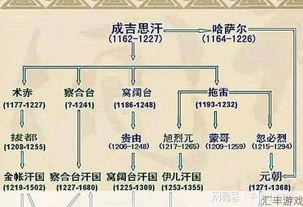 成吉思汗4个儿子资料(成吉思汗4内置城一览)