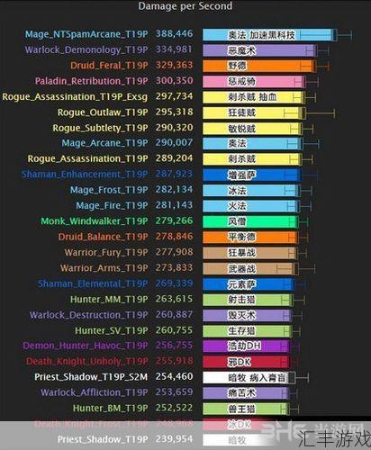魔兽世界4.3dps排行(魔兽世界8.3dps排行)