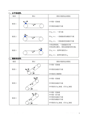 精妙的传送艺术歪斜的传送道标(倾斜传送带模型详解)