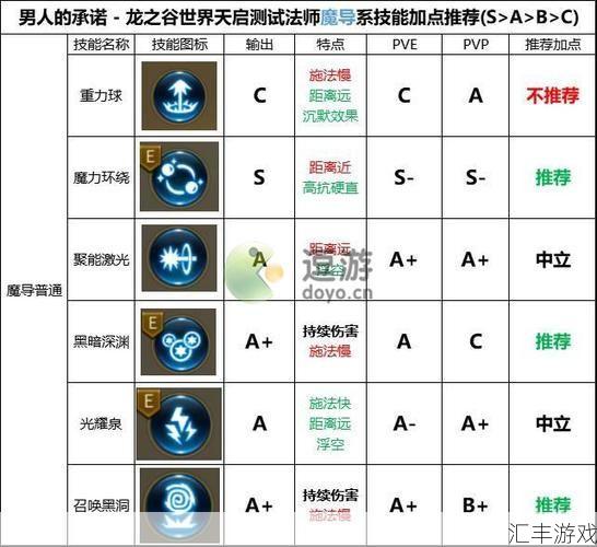 龙之谷法师技能加点攻略(龙之谷法师技能加点顺序)