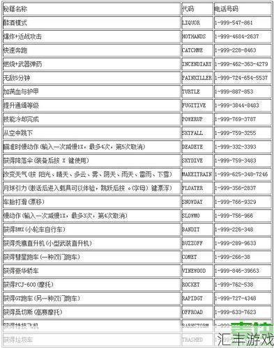 侠盗飞车密级秘籍：武器操控、载具召唤与警察消失秘籍合集