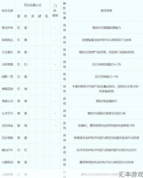 梦幻西游符石组合表：1-4级搭配与附加效果全解