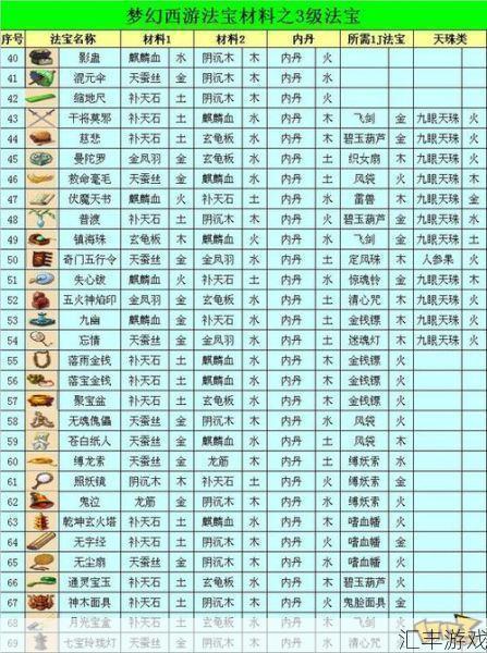 造梦西游3法宝哪个好？盘点最强法宝属性及获取方法